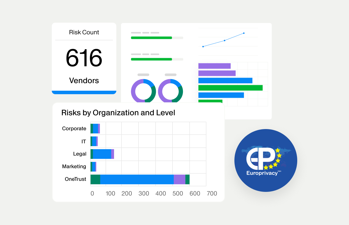 The image shows a digital analytics dashboard focused on vendor risk metrics. A large panel displays a risk count of 616 vendors, alongside charts with bars, lines, and circular graphs illustrating risk trends. Another chart titled "Risks by Organization and Level" compares Corporate, IT, Legal, Marketing, and OneTrust across a horizontal axis from 0 to 700. On the right side, a circular CP Europprivacy badge is visible, emphasizing privacy and compliance themes.